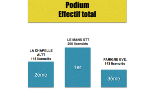 2 ème plus gros club de sarthe !