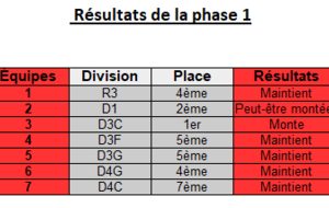 Résultats Phase 1