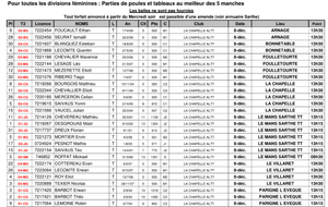 Convocation Indiv. départemental Tour 2