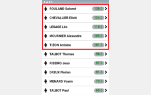 Top 10 de la Phase 1