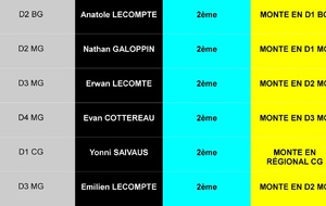 Résultats Critérium Fédéral ! 6 montées !