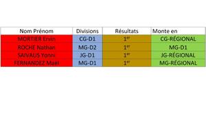 Montés critérium fédérale du 20/11
