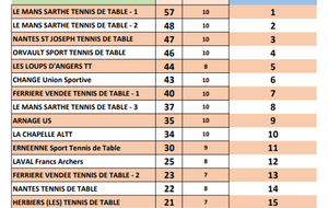 Bernard jeu 2023 Top 10 des meilleurs clubs en Pays de la Loire