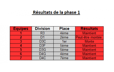 Résultats Phase 1