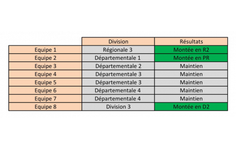 Résultats fin seconde phase 2017-2018