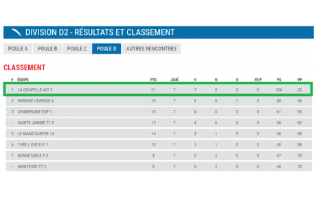 Fin de la phase avec 3 montées !