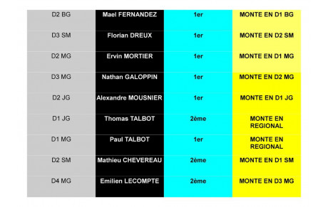 Résultats Critérium Fédéral ! 9 montées !