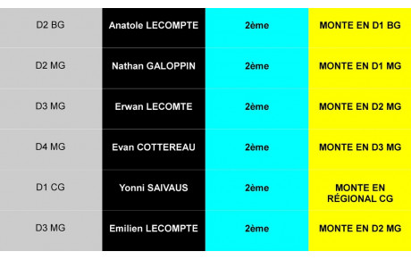 Résultats Critérium Fédéral ! 6 montées !