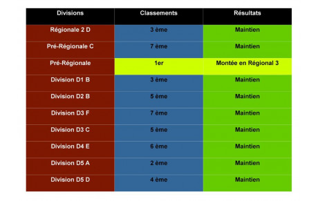 Résultats et classements des équipes adultes 
