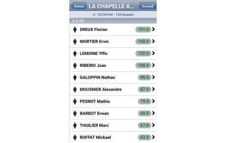 Les meilleurs progressions de la phase 1