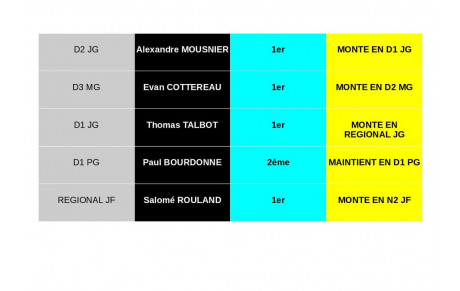 Critérium résultats 4 MONTÉES !