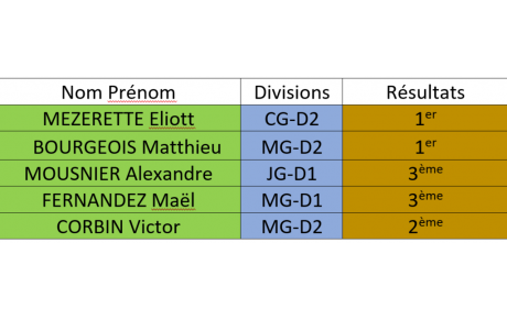 Résultats Critérium Fédéral !!