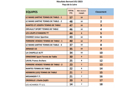 Bernard jeu 2023 Top 10 des meilleurs clubs en Pays de la Loire