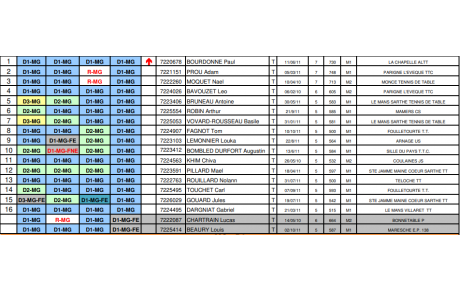 Resultat Critérium  -TOUR 4